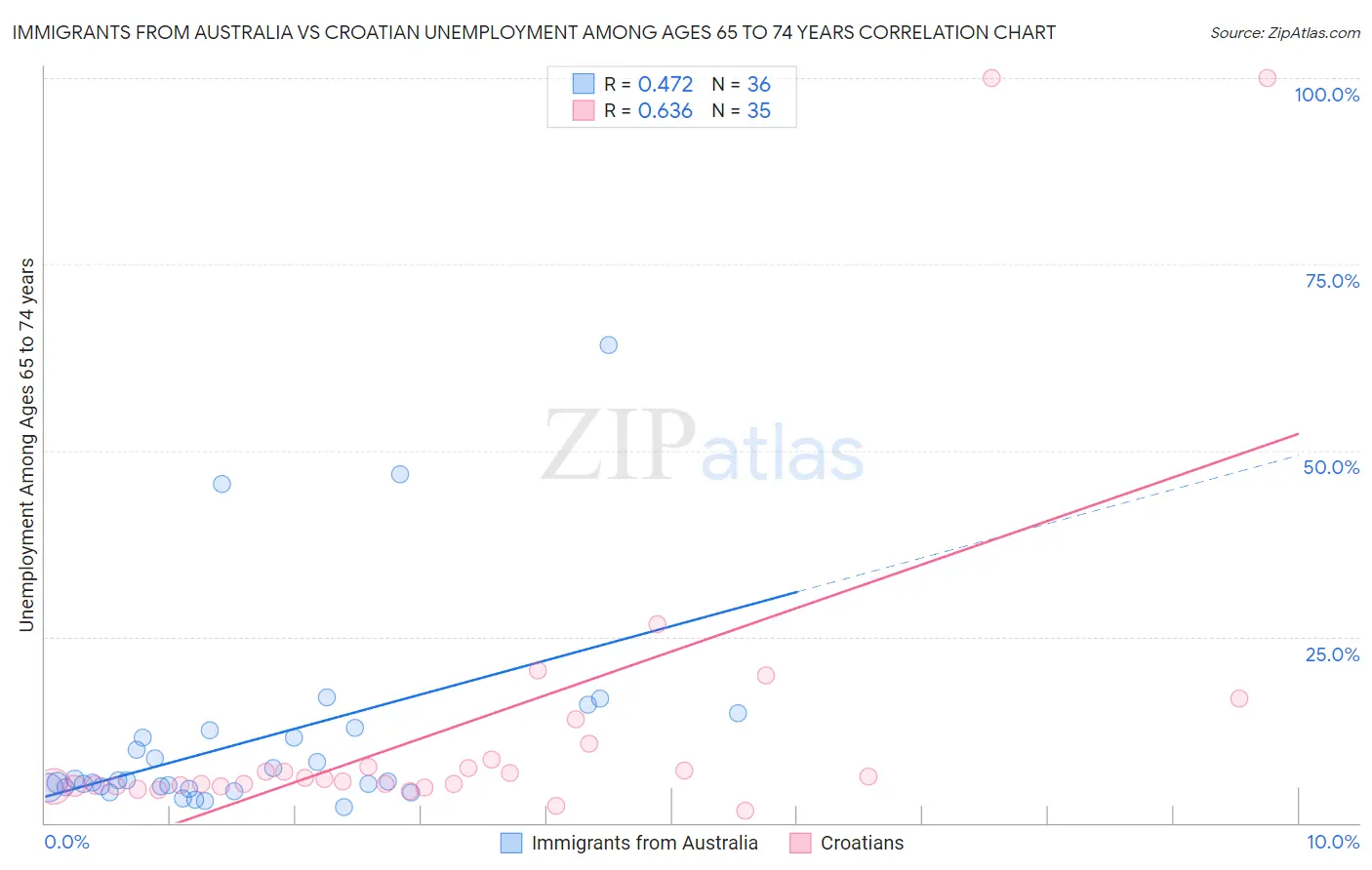 Immigrants from Australia vs Croatian Unemployment Among Ages 65 to 74 years