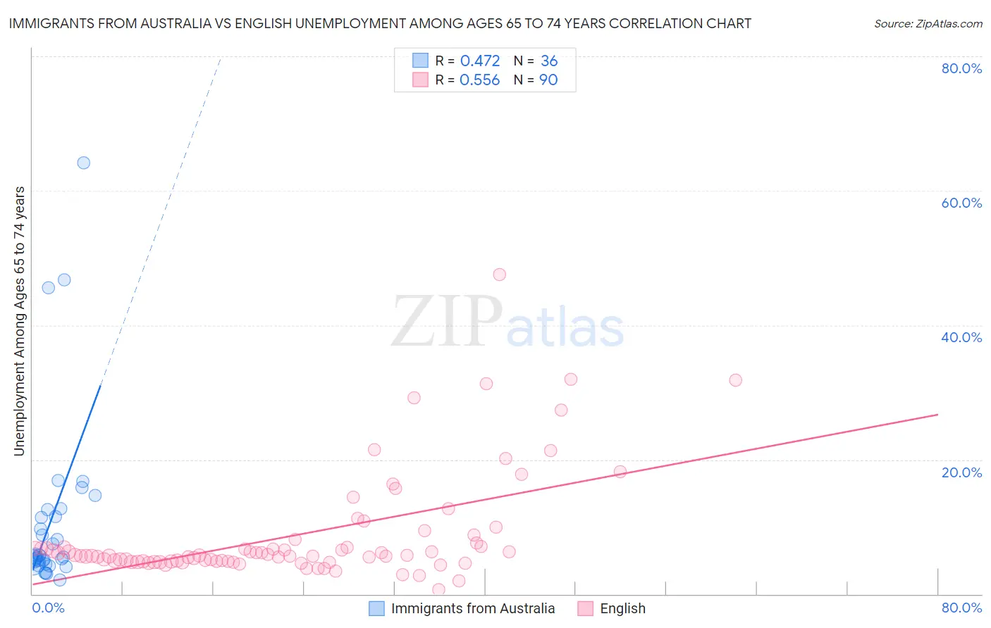 Immigrants from Australia vs English Unemployment Among Ages 65 to 74 years