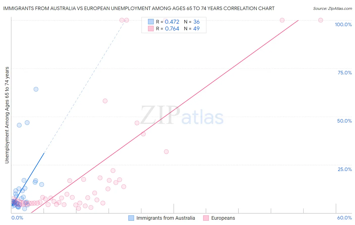 Immigrants from Australia vs European Unemployment Among Ages 65 to 74 years