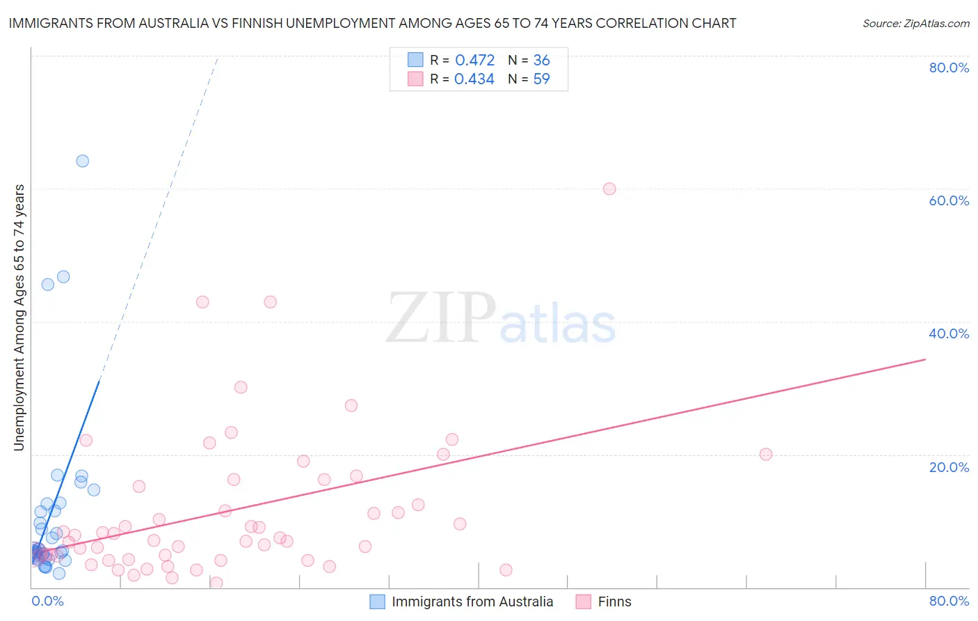 Immigrants from Australia vs Finnish Unemployment Among Ages 65 to 74 years