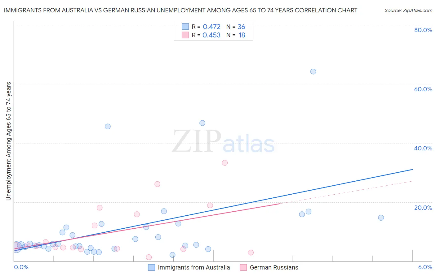 Immigrants from Australia vs German Russian Unemployment Among Ages 65 to 74 years