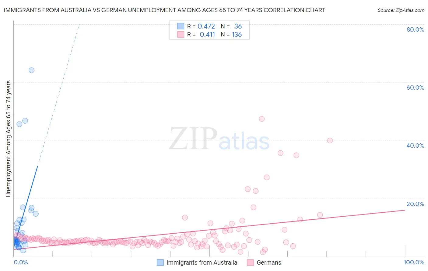 Immigrants from Australia vs German Unemployment Among Ages 65 to 74 years