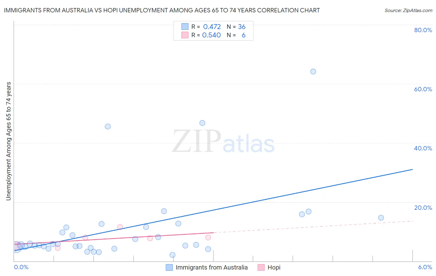 Immigrants from Australia vs Hopi Unemployment Among Ages 65 to 74 years