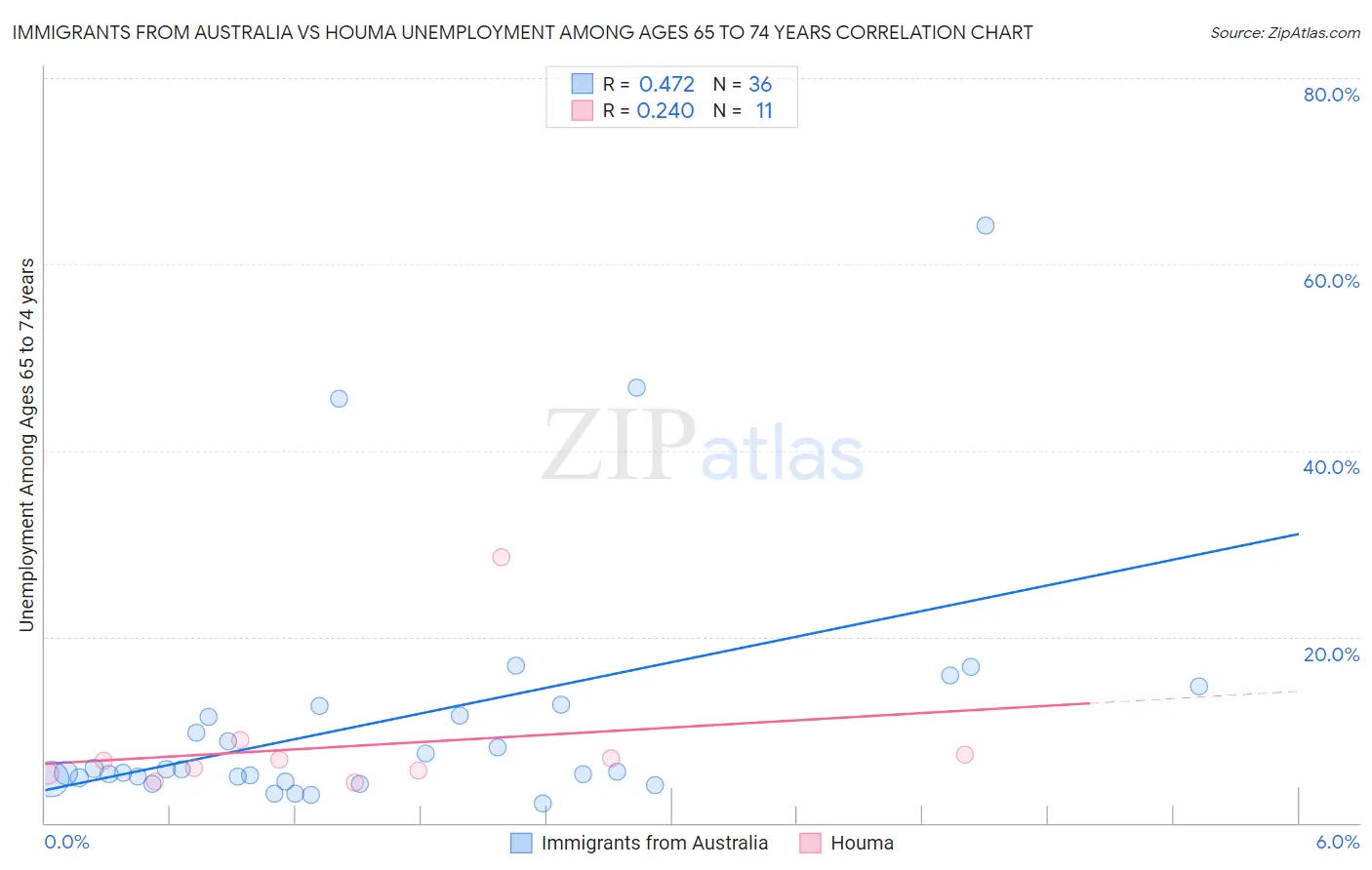 Immigrants from Australia vs Houma Unemployment Among Ages 65 to 74 years