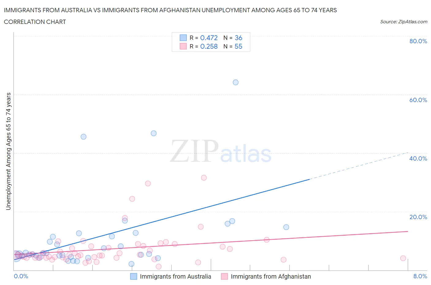 Immigrants from Australia vs Immigrants from Afghanistan Unemployment Among Ages 65 to 74 years