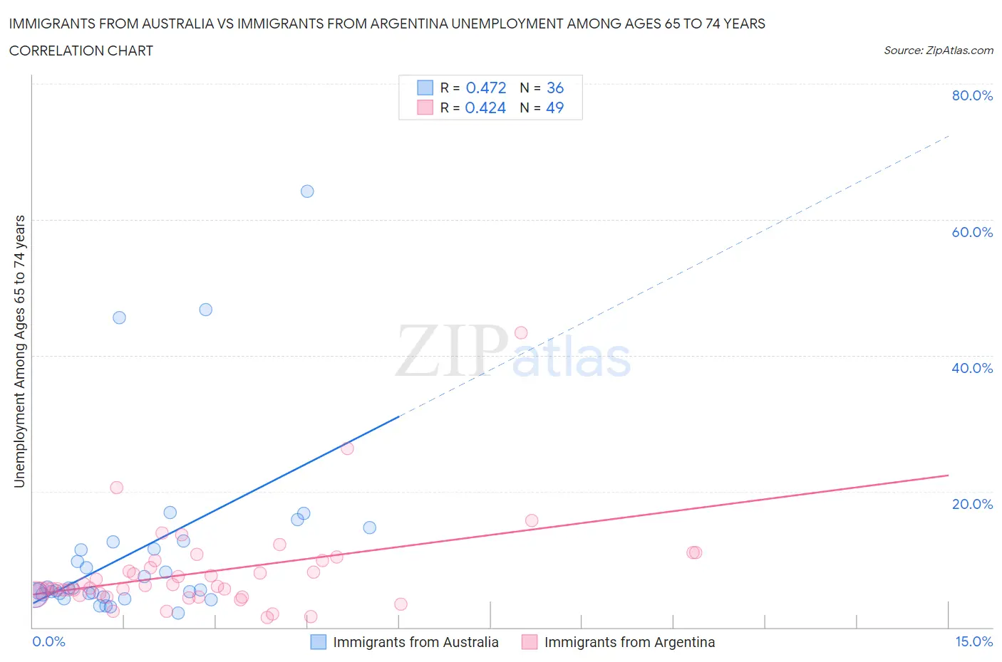 Immigrants from Australia vs Immigrants from Argentina Unemployment Among Ages 65 to 74 years