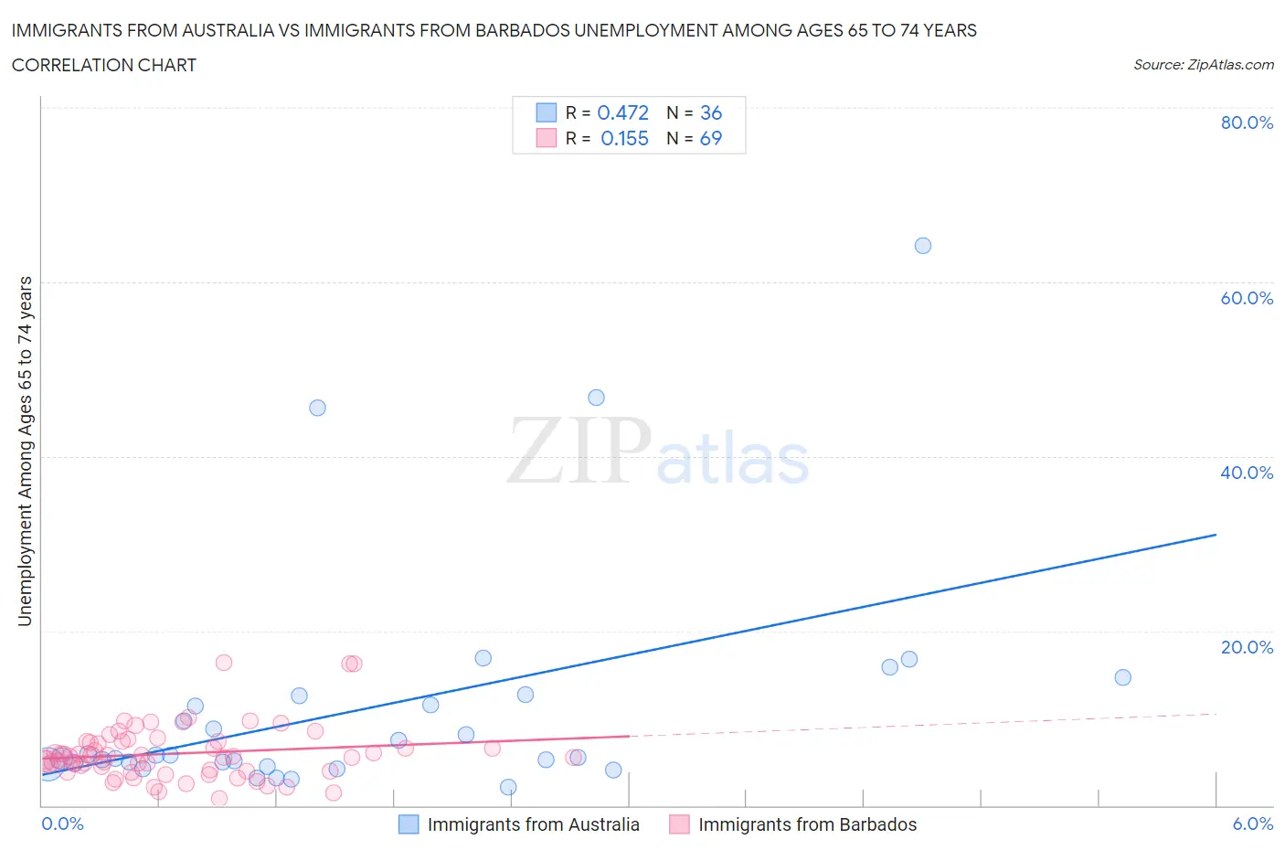 Immigrants from Australia vs Immigrants from Barbados Unemployment Among Ages 65 to 74 years