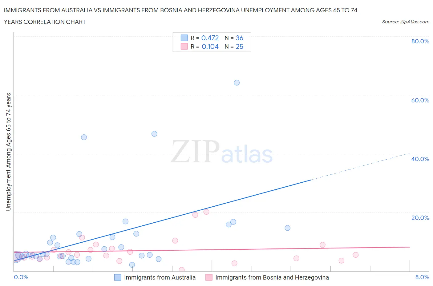 Immigrants from Australia vs Immigrants from Bosnia and Herzegovina Unemployment Among Ages 65 to 74 years