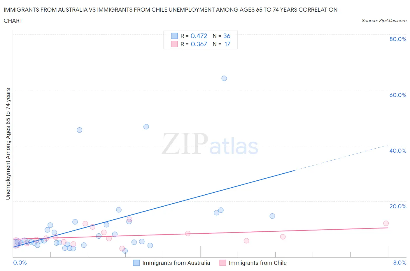 Immigrants from Australia vs Immigrants from Chile Unemployment Among Ages 65 to 74 years