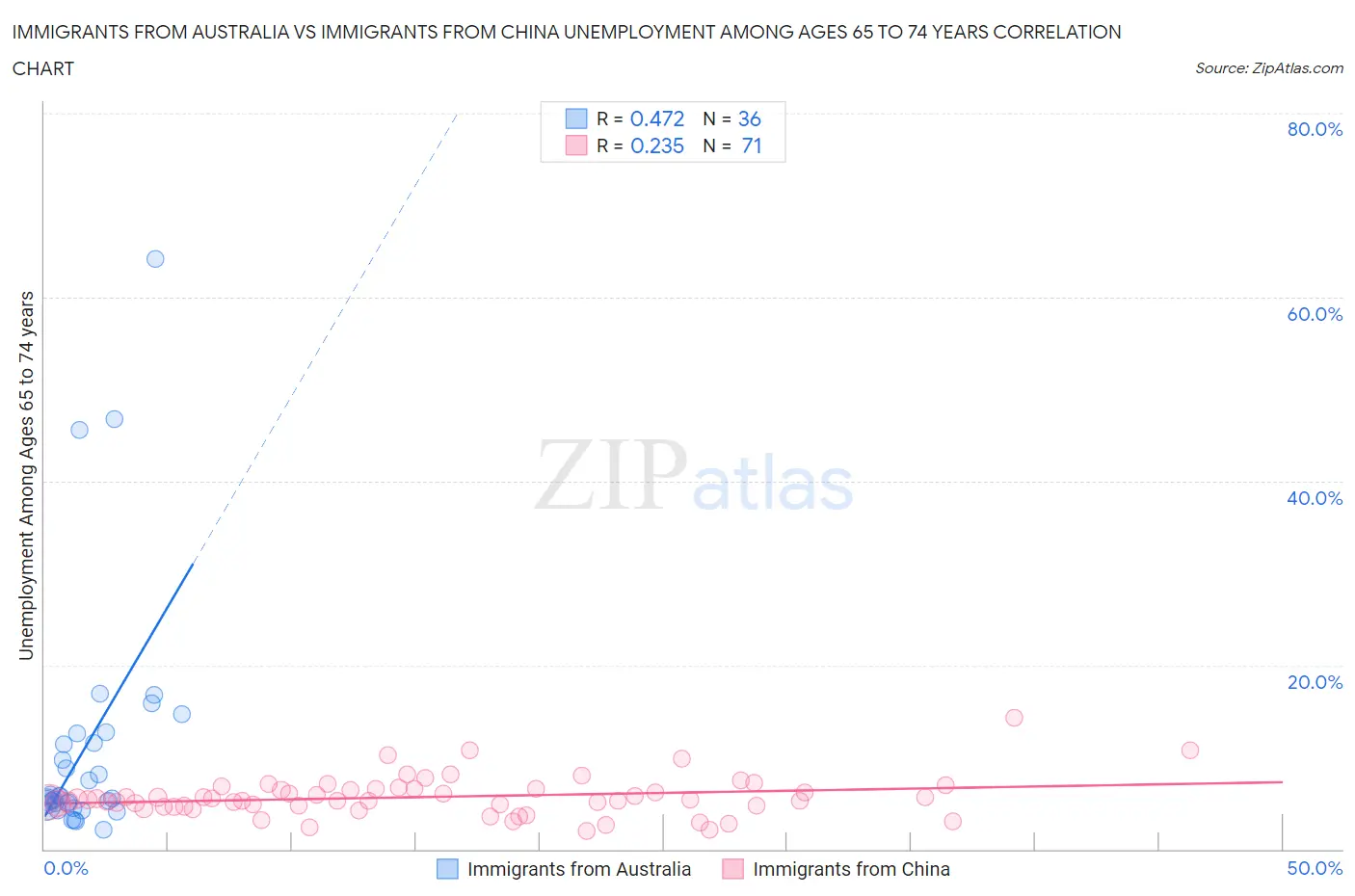 Immigrants from Australia vs Immigrants from China Unemployment Among Ages 65 to 74 years