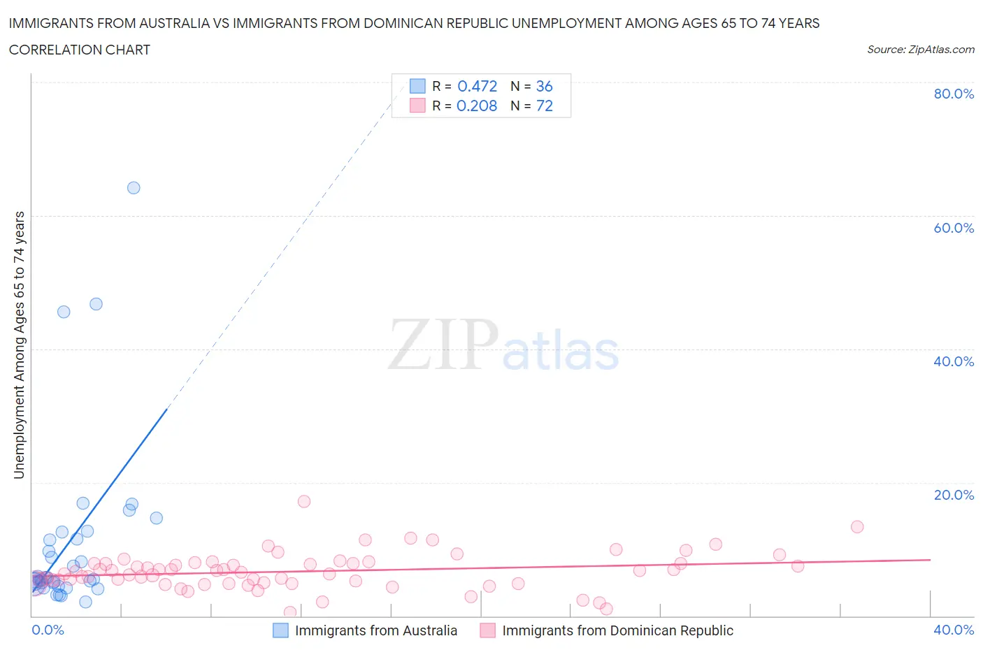 Immigrants from Australia vs Immigrants from Dominican Republic Unemployment Among Ages 65 to 74 years