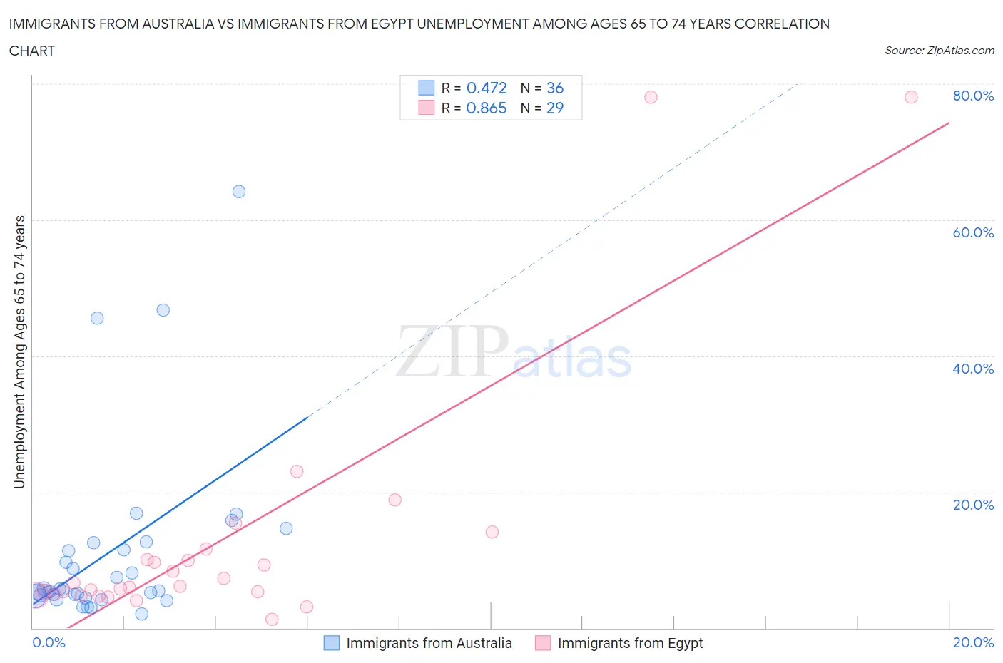 Immigrants from Australia vs Immigrants from Egypt Unemployment Among Ages 65 to 74 years