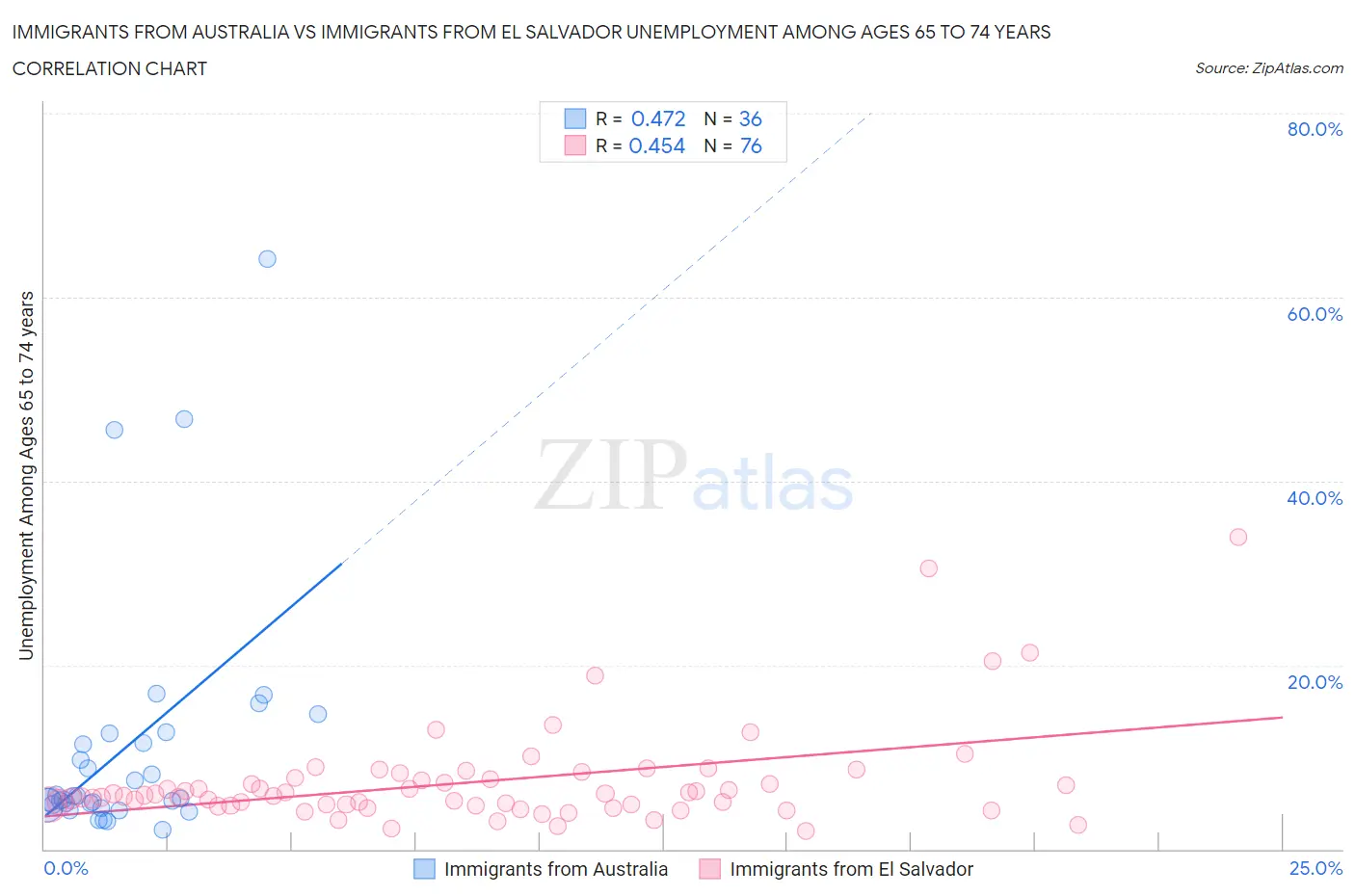 Immigrants from Australia vs Immigrants from El Salvador Unemployment Among Ages 65 to 74 years