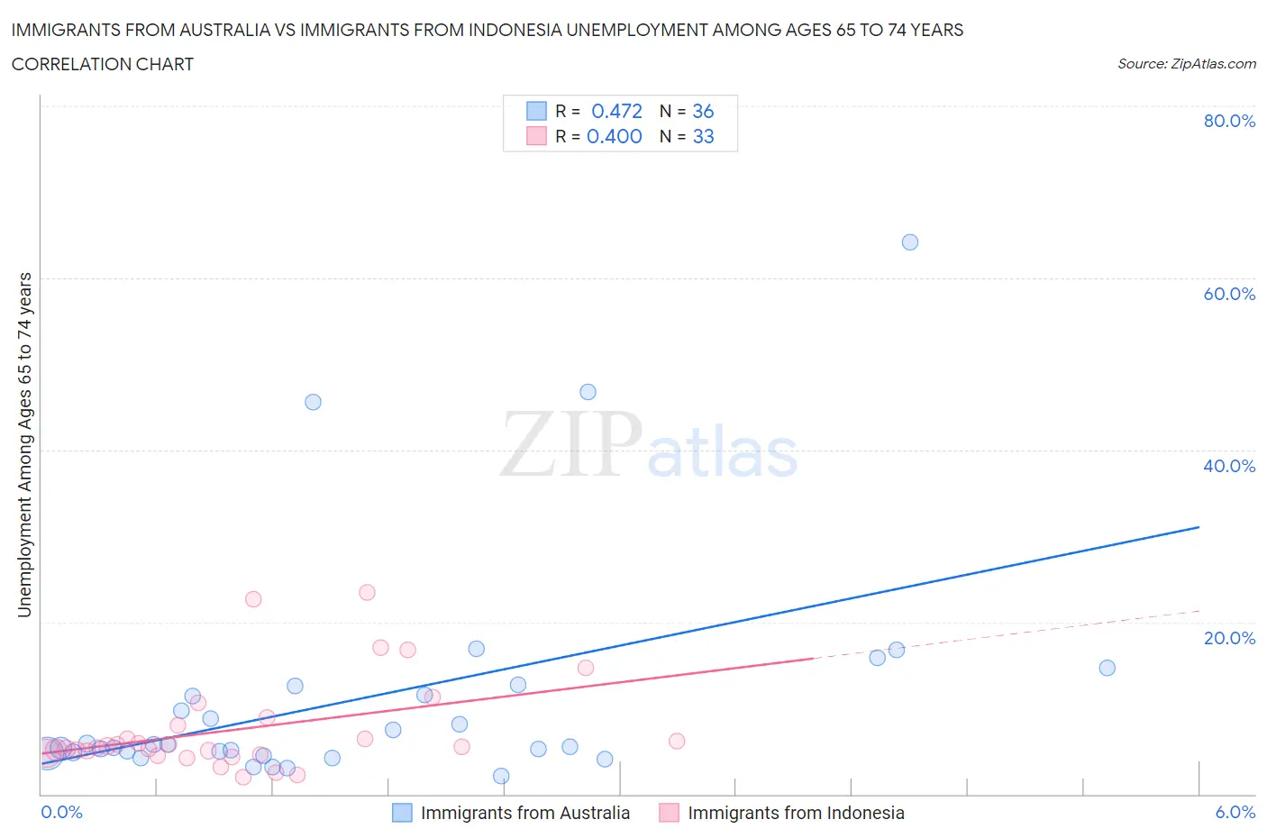 Immigrants from Australia vs Immigrants from Indonesia Unemployment Among Ages 65 to 74 years