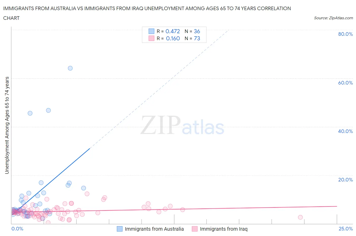 Immigrants from Australia vs Immigrants from Iraq Unemployment Among Ages 65 to 74 years