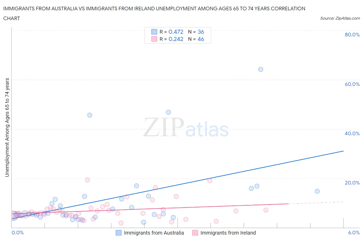 Immigrants from Australia vs Immigrants from Ireland Unemployment Among Ages 65 to 74 years