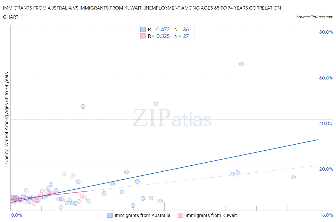 Immigrants from Australia vs Immigrants from Kuwait Unemployment Among Ages 65 to 74 years