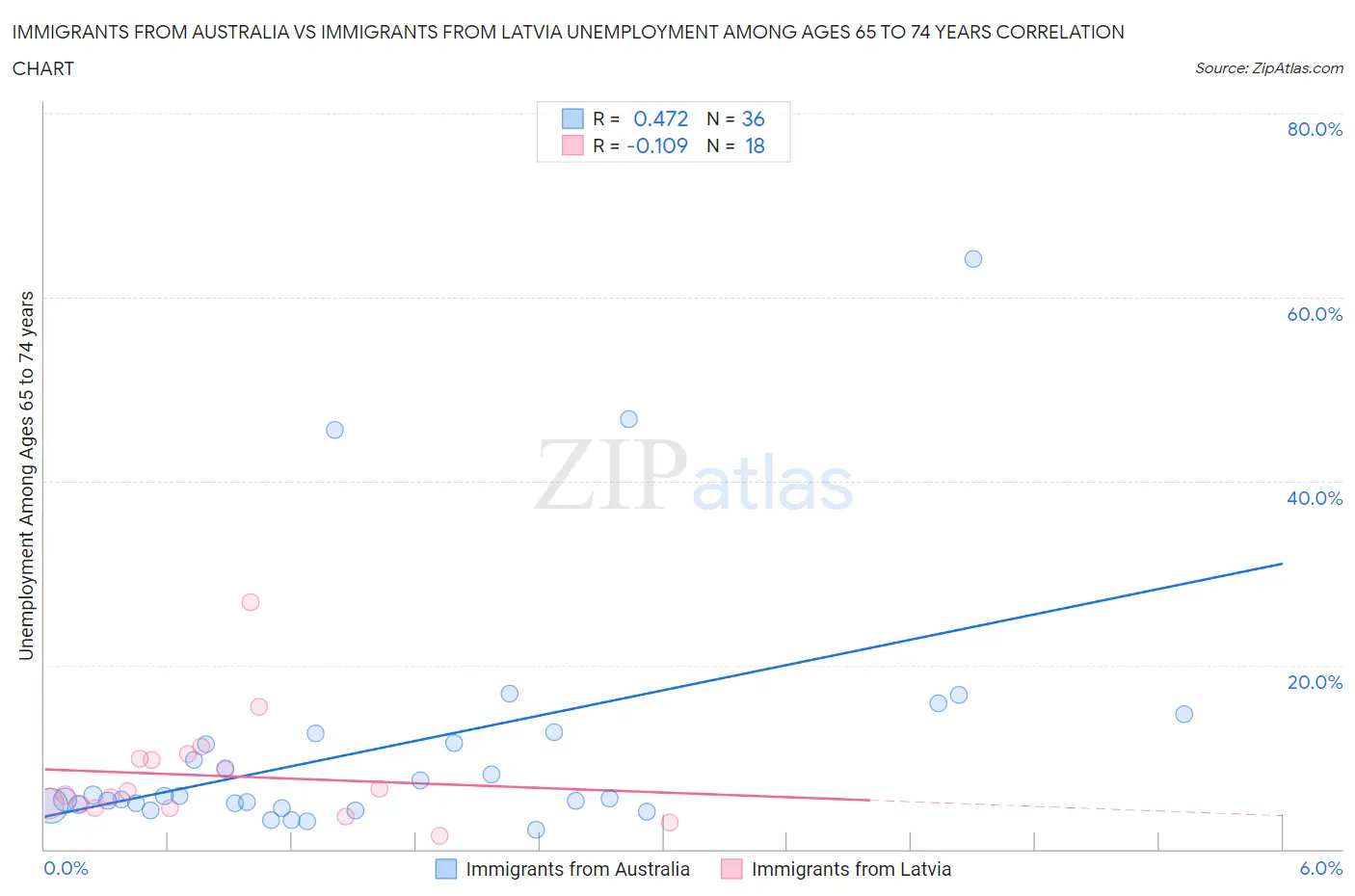 Immigrants from Australia vs Immigrants from Latvia Unemployment Among Ages 65 to 74 years