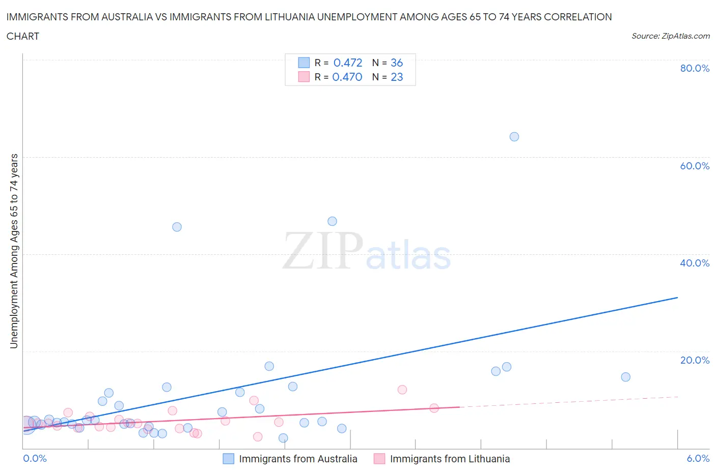 Immigrants from Australia vs Immigrants from Lithuania Unemployment Among Ages 65 to 74 years