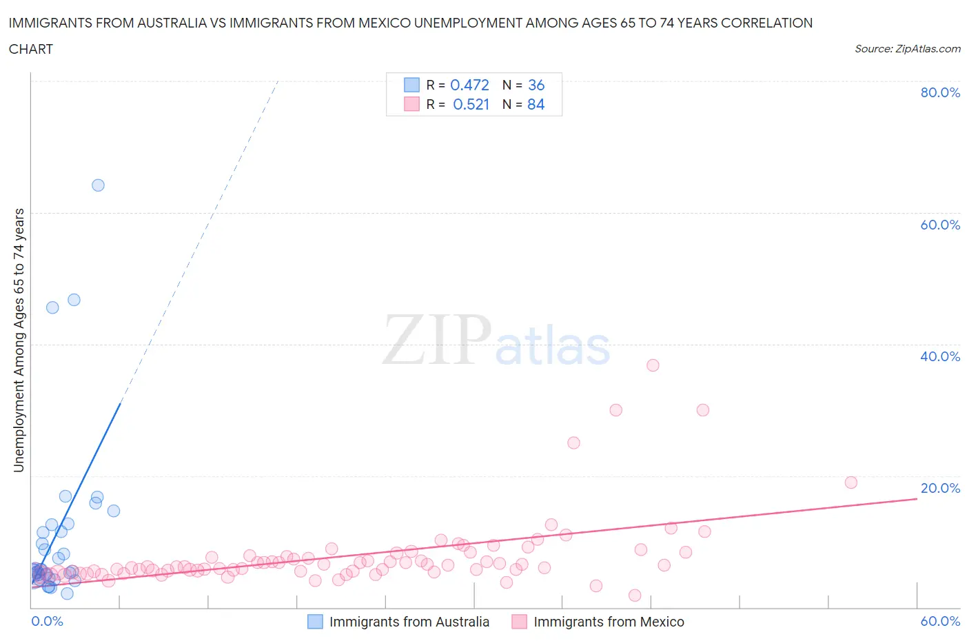 Immigrants from Australia vs Immigrants from Mexico Unemployment Among Ages 65 to 74 years