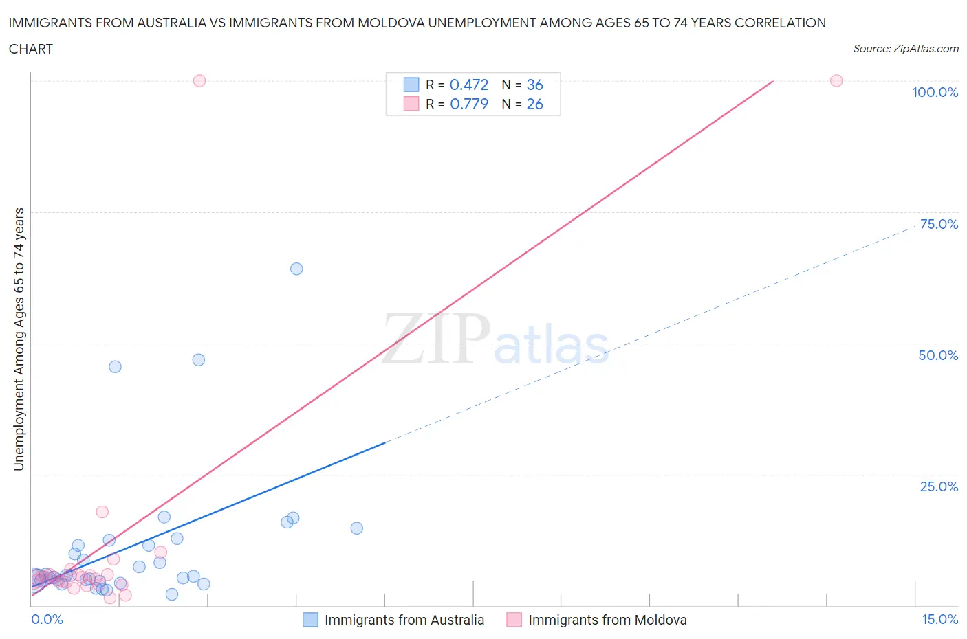 Immigrants from Australia vs Immigrants from Moldova Unemployment Among Ages 65 to 74 years