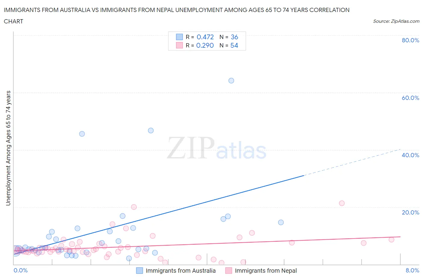 Immigrants from Australia vs Immigrants from Nepal Unemployment Among Ages 65 to 74 years