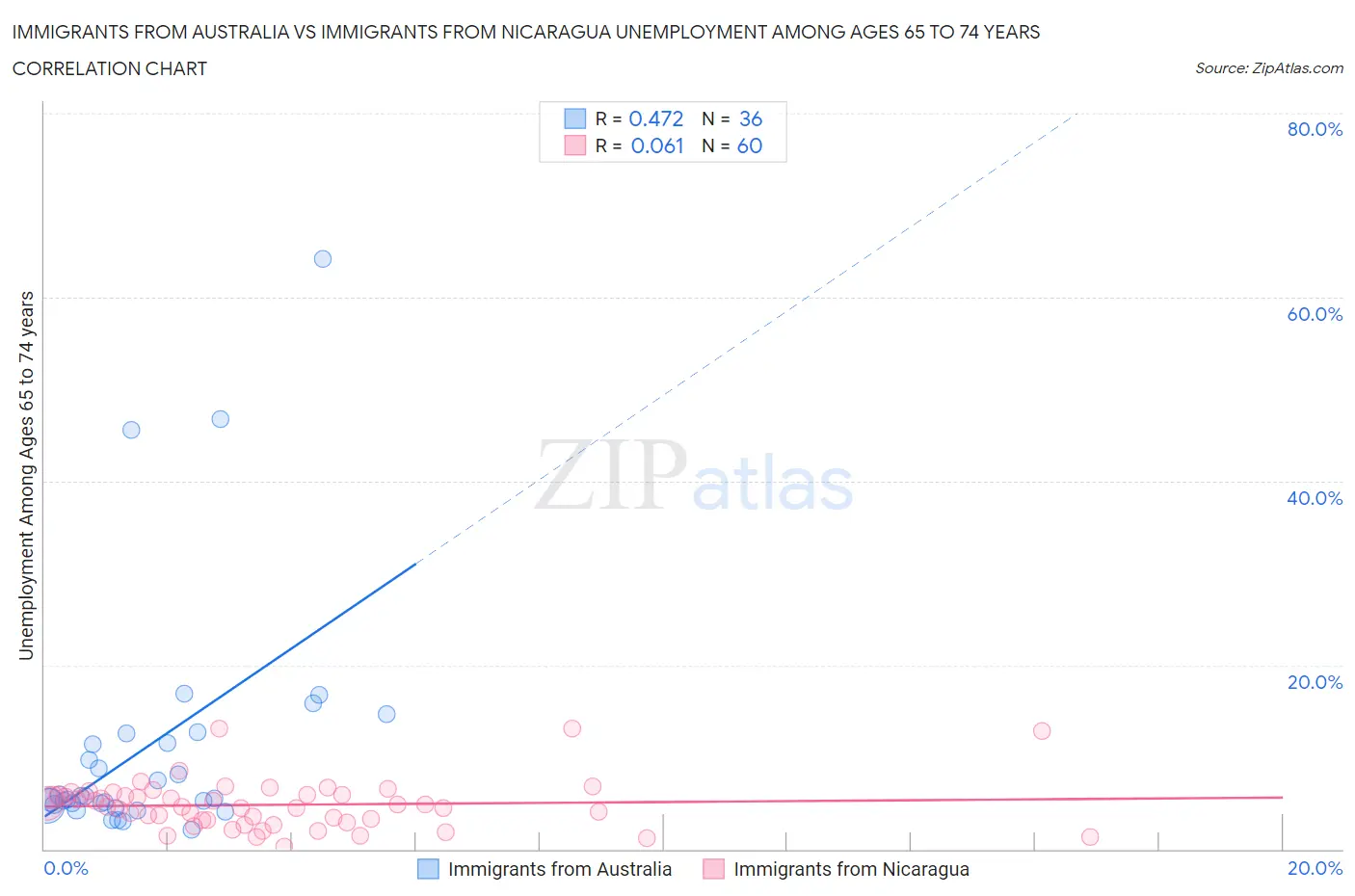 Immigrants from Australia vs Immigrants from Nicaragua Unemployment Among Ages 65 to 74 years