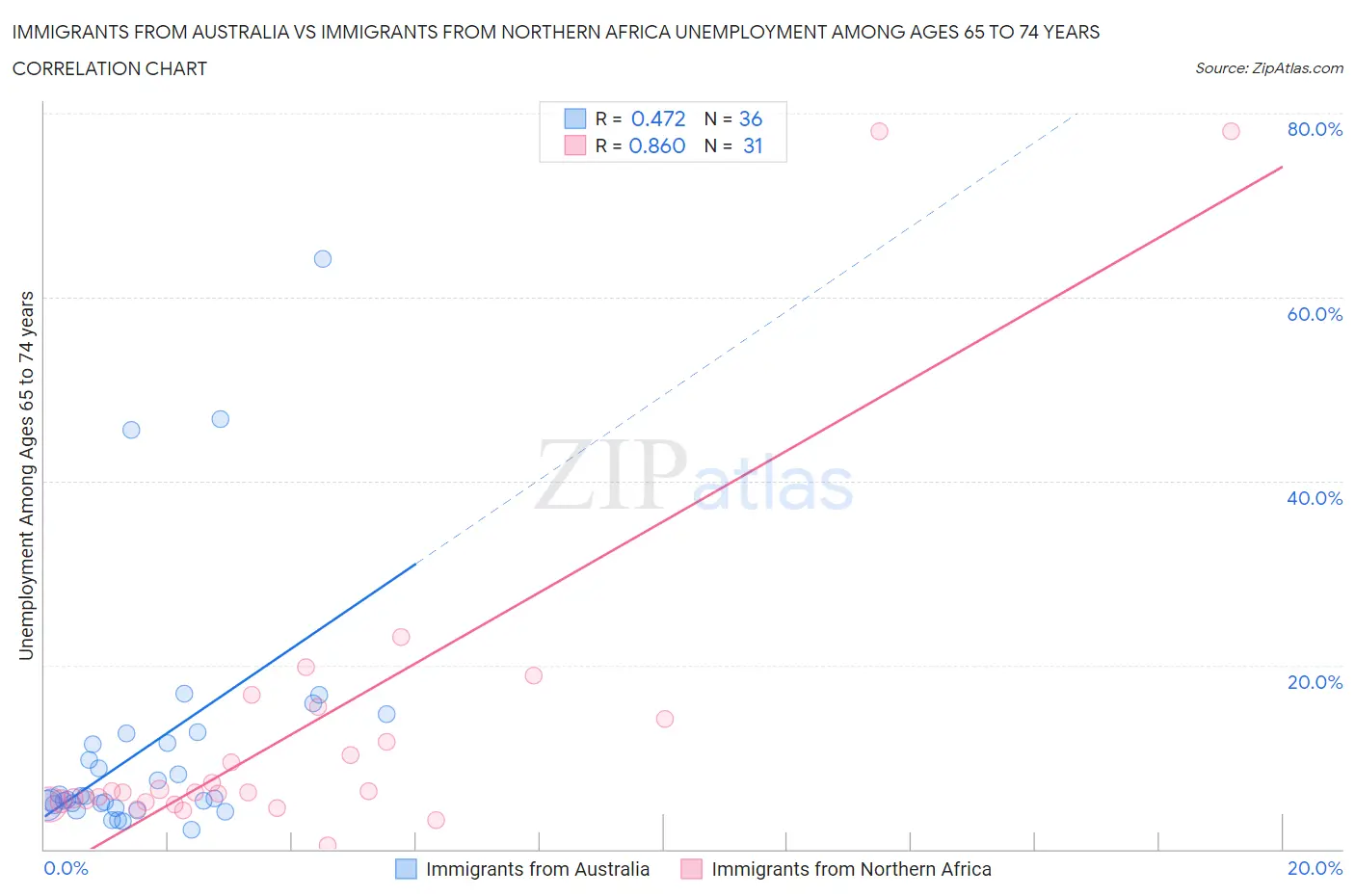 Immigrants from Australia vs Immigrants from Northern Africa Unemployment Among Ages 65 to 74 years