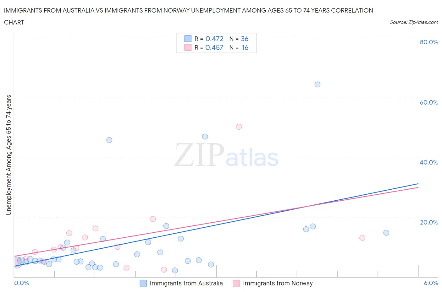 Immigrants from Australia vs Immigrants from Norway Unemployment Among Ages 65 to 74 years