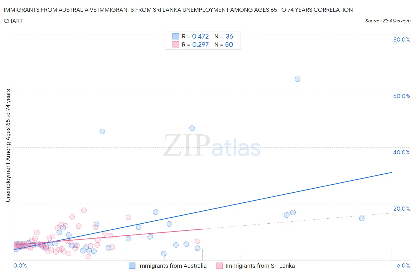 Immigrants from Australia vs Immigrants from Sri Lanka Unemployment Among Ages 65 to 74 years