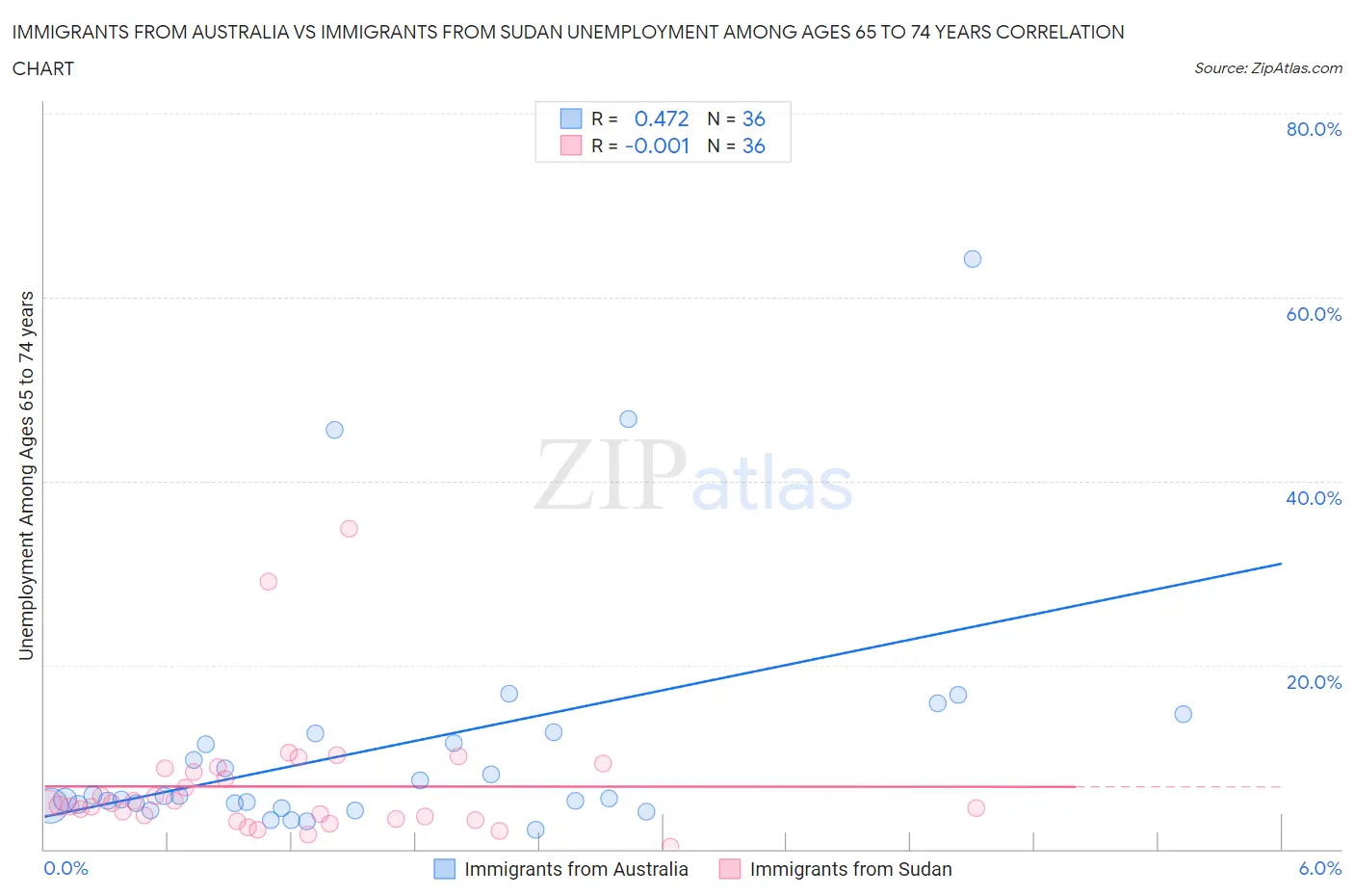 Immigrants from Australia vs Immigrants from Sudan Unemployment Among Ages 65 to 74 years