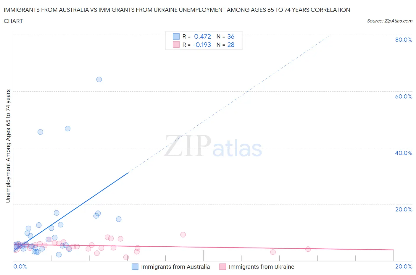 Immigrants from Australia vs Immigrants from Ukraine Unemployment Among Ages 65 to 74 years