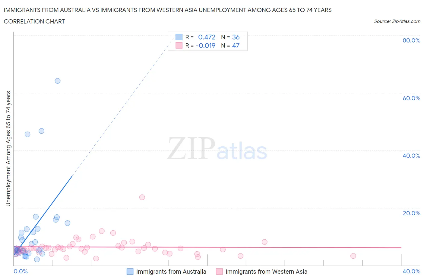 Immigrants from Australia vs Immigrants from Western Asia Unemployment Among Ages 65 to 74 years