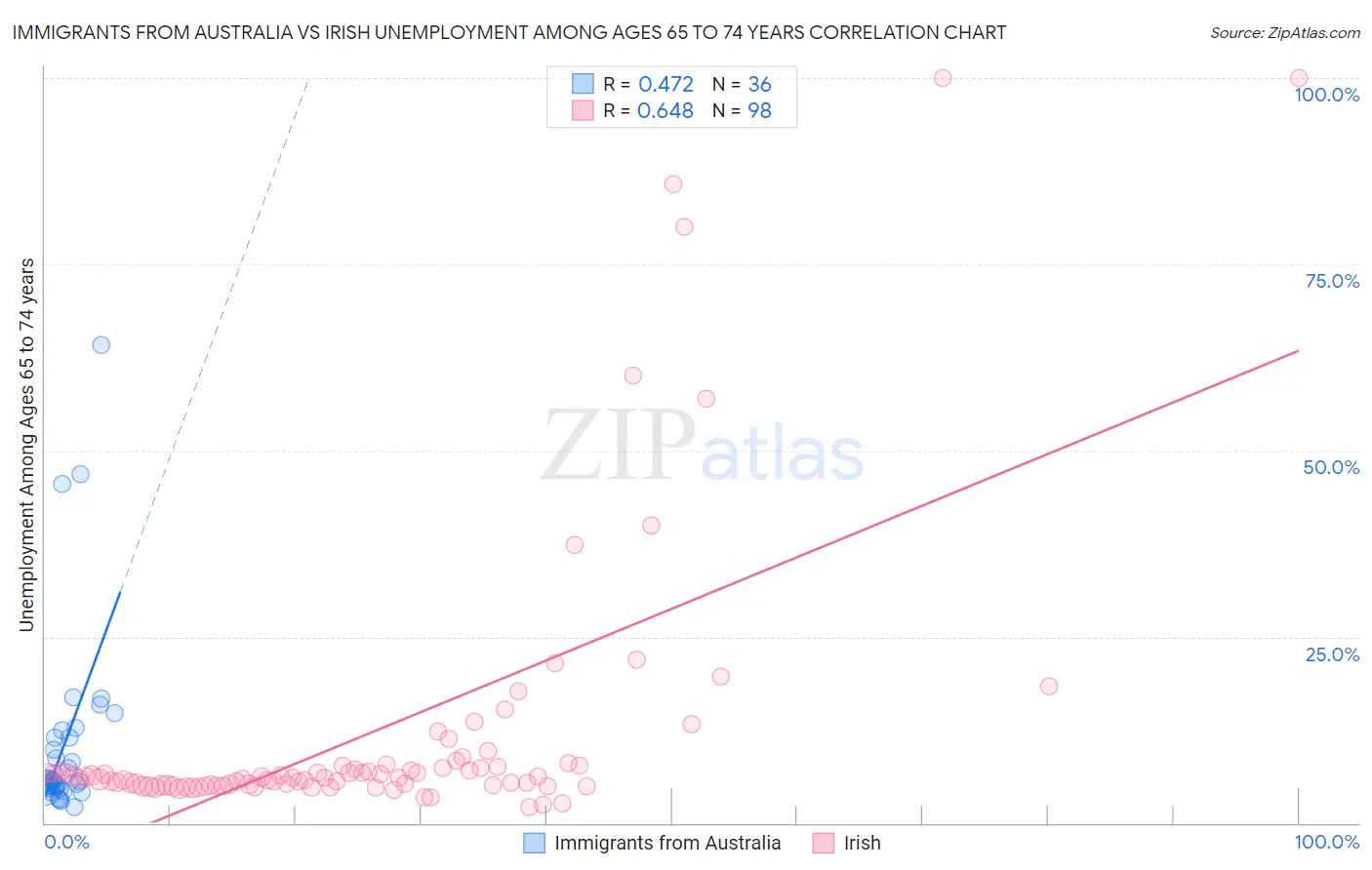 Immigrants from Australia vs Irish Unemployment Among Ages 65 to 74 years