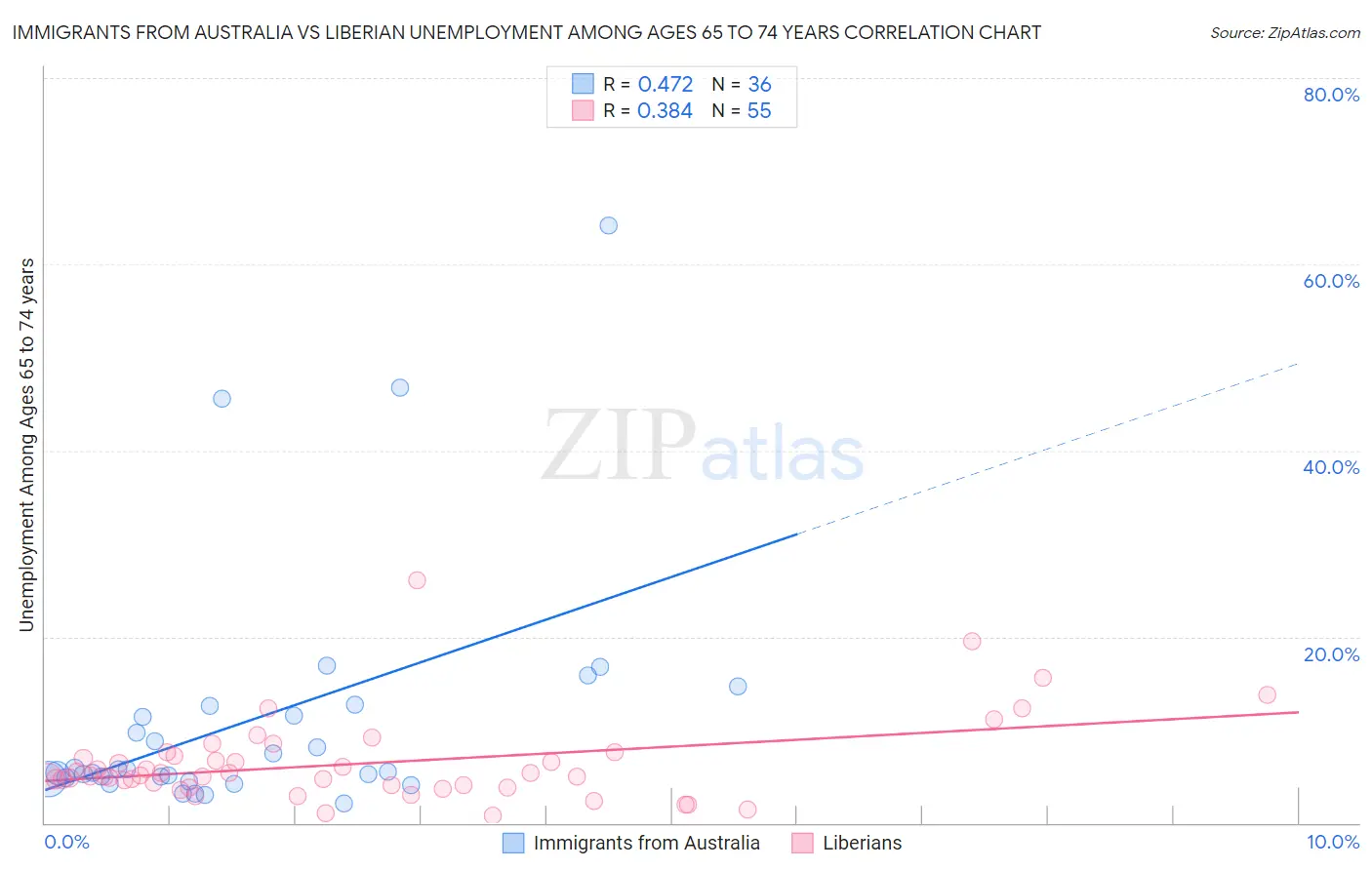 Immigrants from Australia vs Liberian Unemployment Among Ages 65 to 74 years