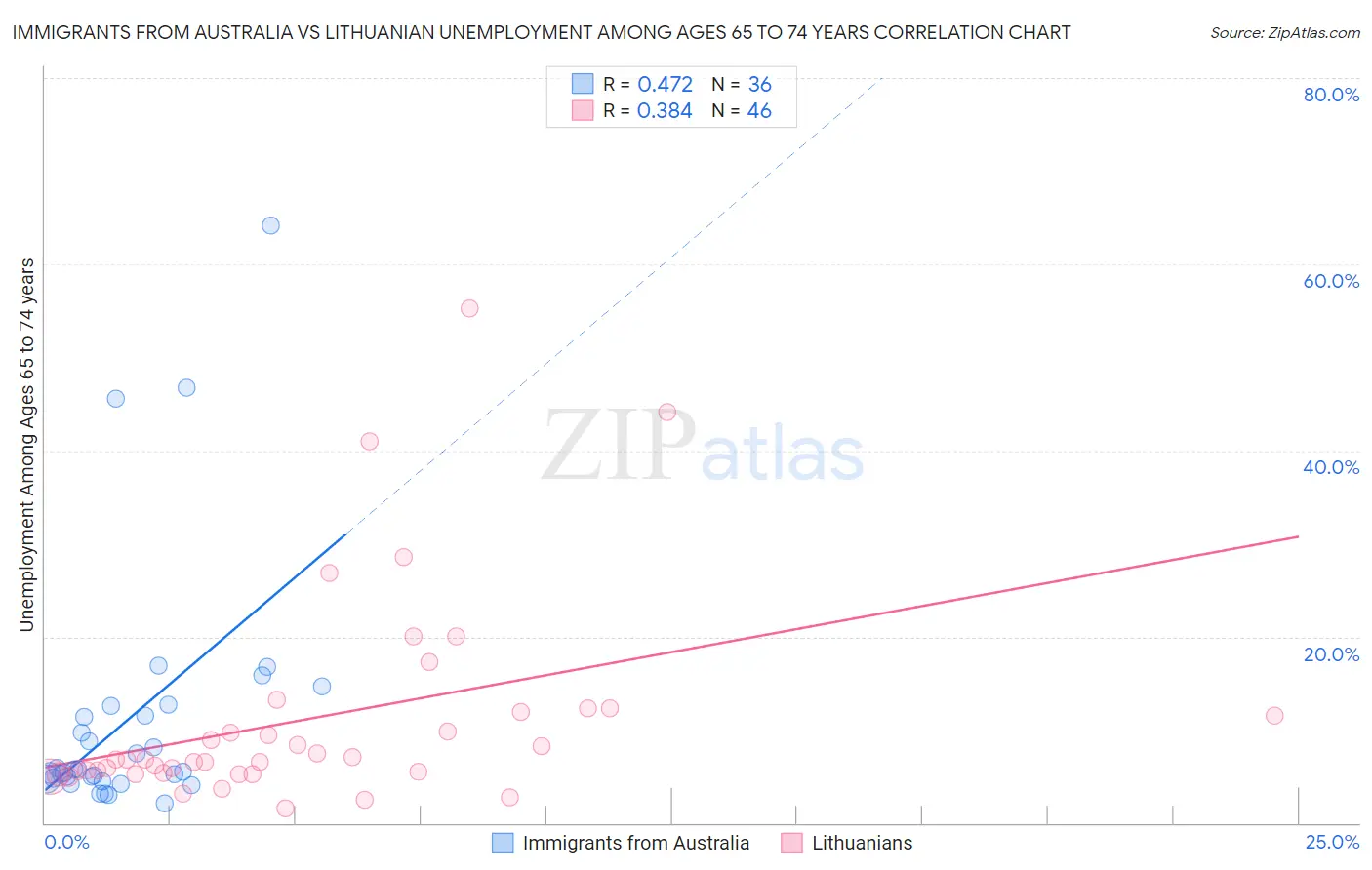Immigrants from Australia vs Lithuanian Unemployment Among Ages 65 to 74 years