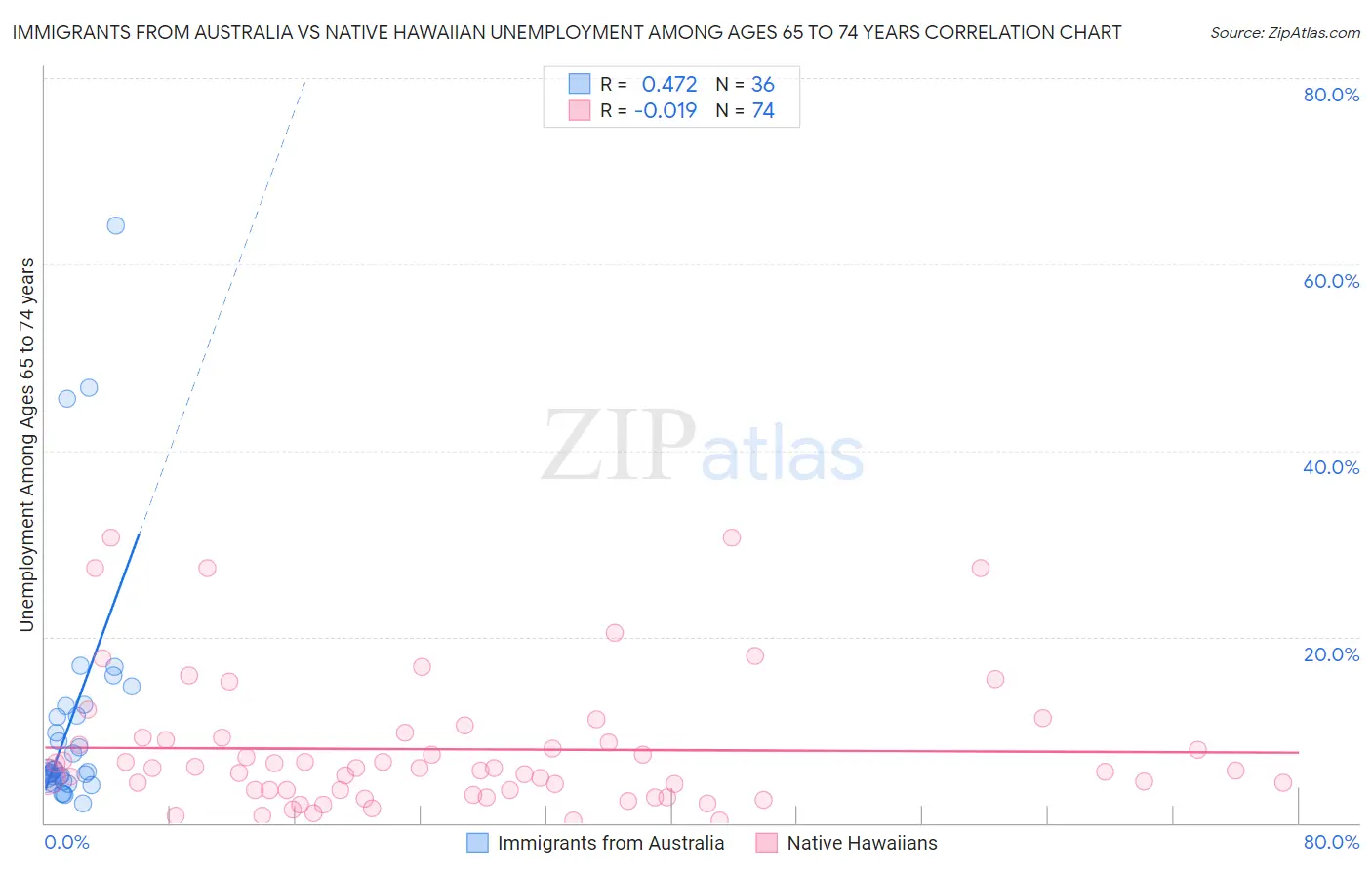 Immigrants from Australia vs Native Hawaiian Unemployment Among Ages 65 to 74 years