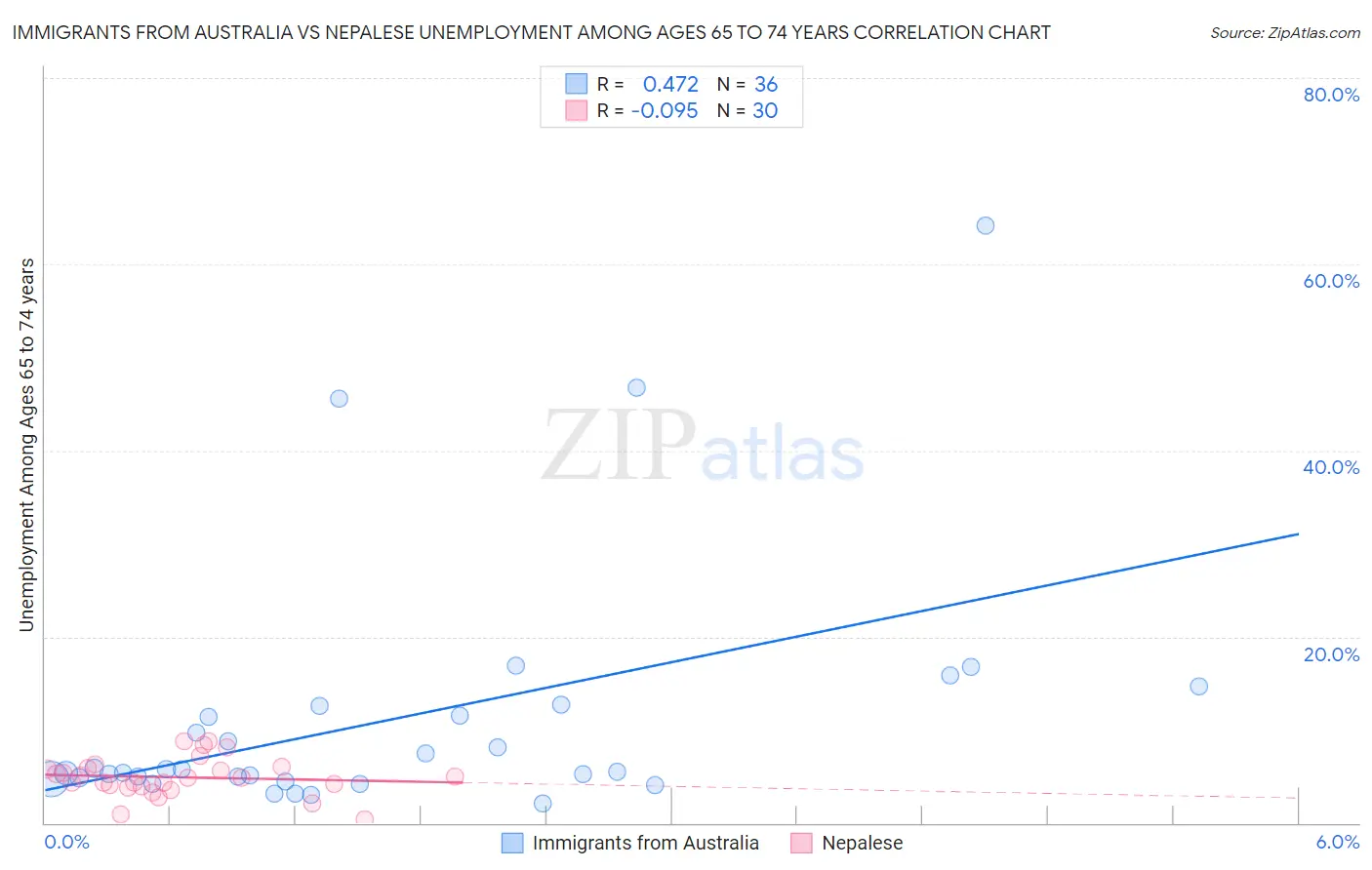 Immigrants from Australia vs Nepalese Unemployment Among Ages 65 to 74 years