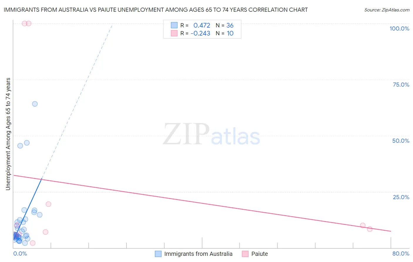 Immigrants from Australia vs Paiute Unemployment Among Ages 65 to 74 years