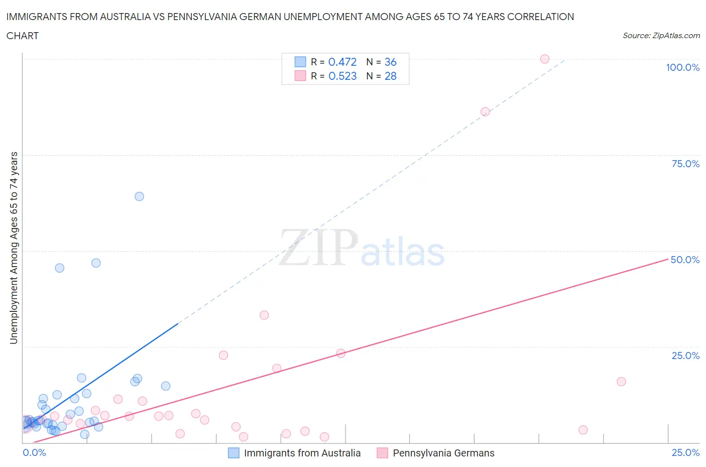 Immigrants from Australia vs Pennsylvania German Unemployment Among Ages 65 to 74 years