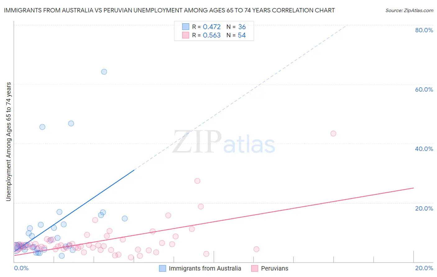 Immigrants from Australia vs Peruvian Unemployment Among Ages 65 to 74 years