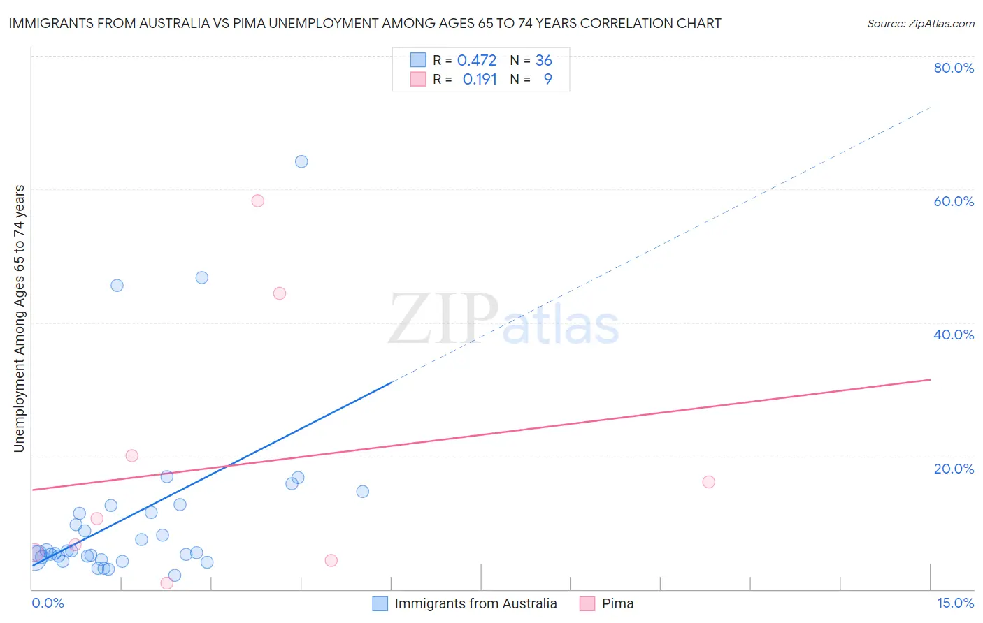 Immigrants from Australia vs Pima Unemployment Among Ages 65 to 74 years