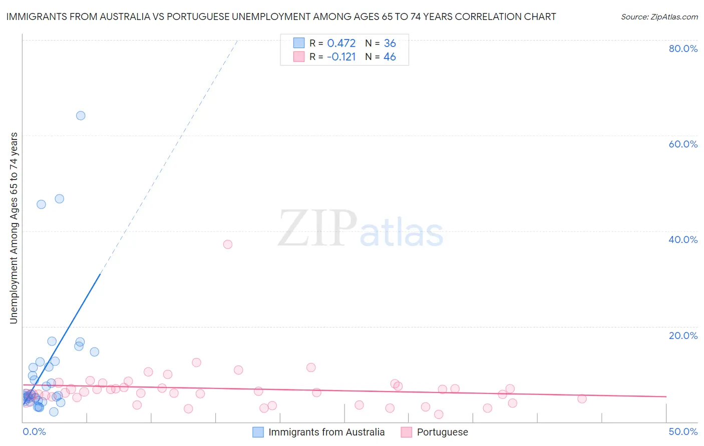 Immigrants from Australia vs Portuguese Unemployment Among Ages 65 to 74 years