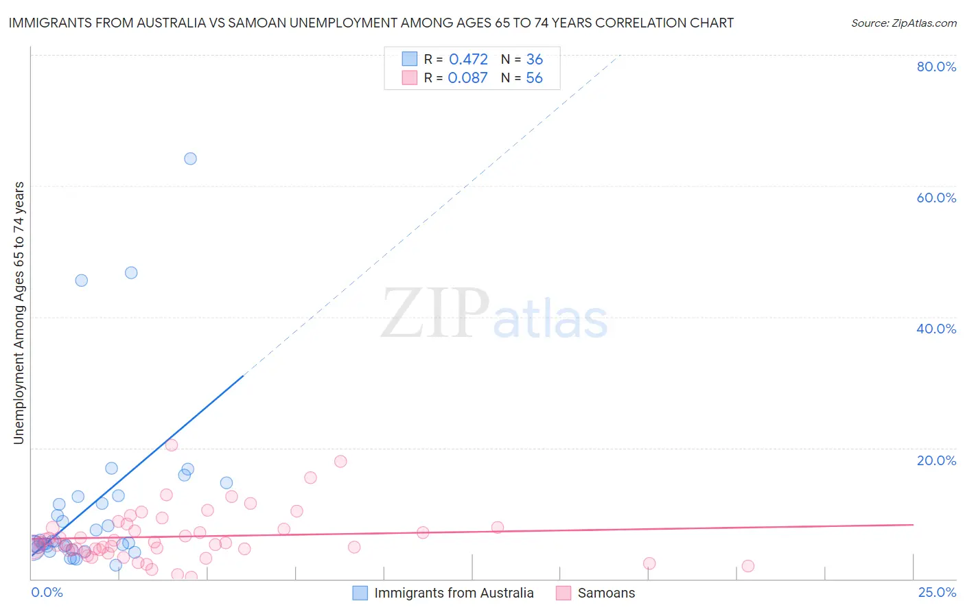 Immigrants from Australia vs Samoan Unemployment Among Ages 65 to 74 years