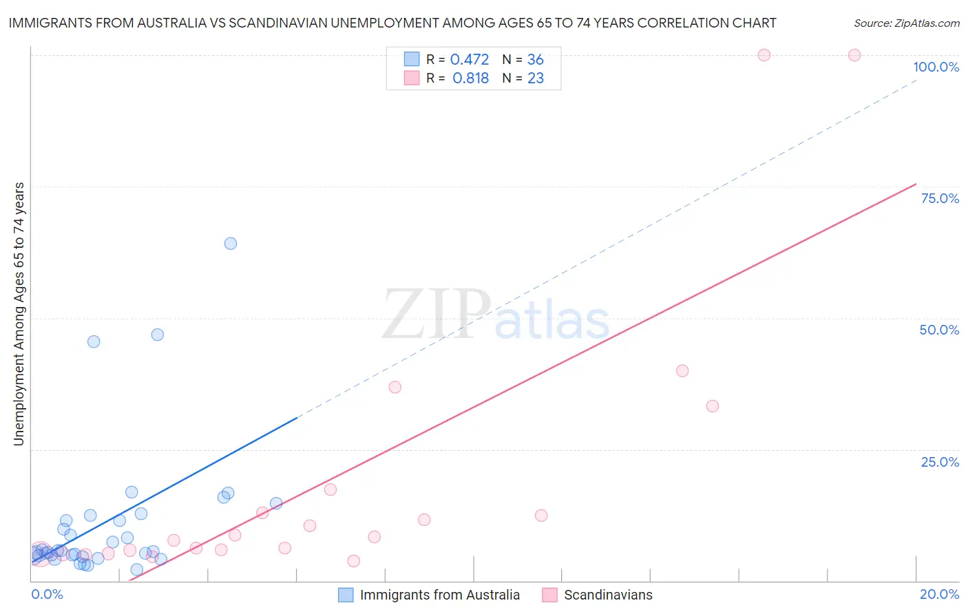 Immigrants from Australia vs Scandinavian Unemployment Among Ages 65 to 74 years