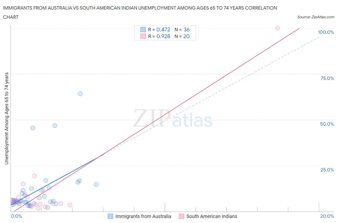 Immigrants from Australia vs South American Indian Unemployment Among Ages 65 to 74 years