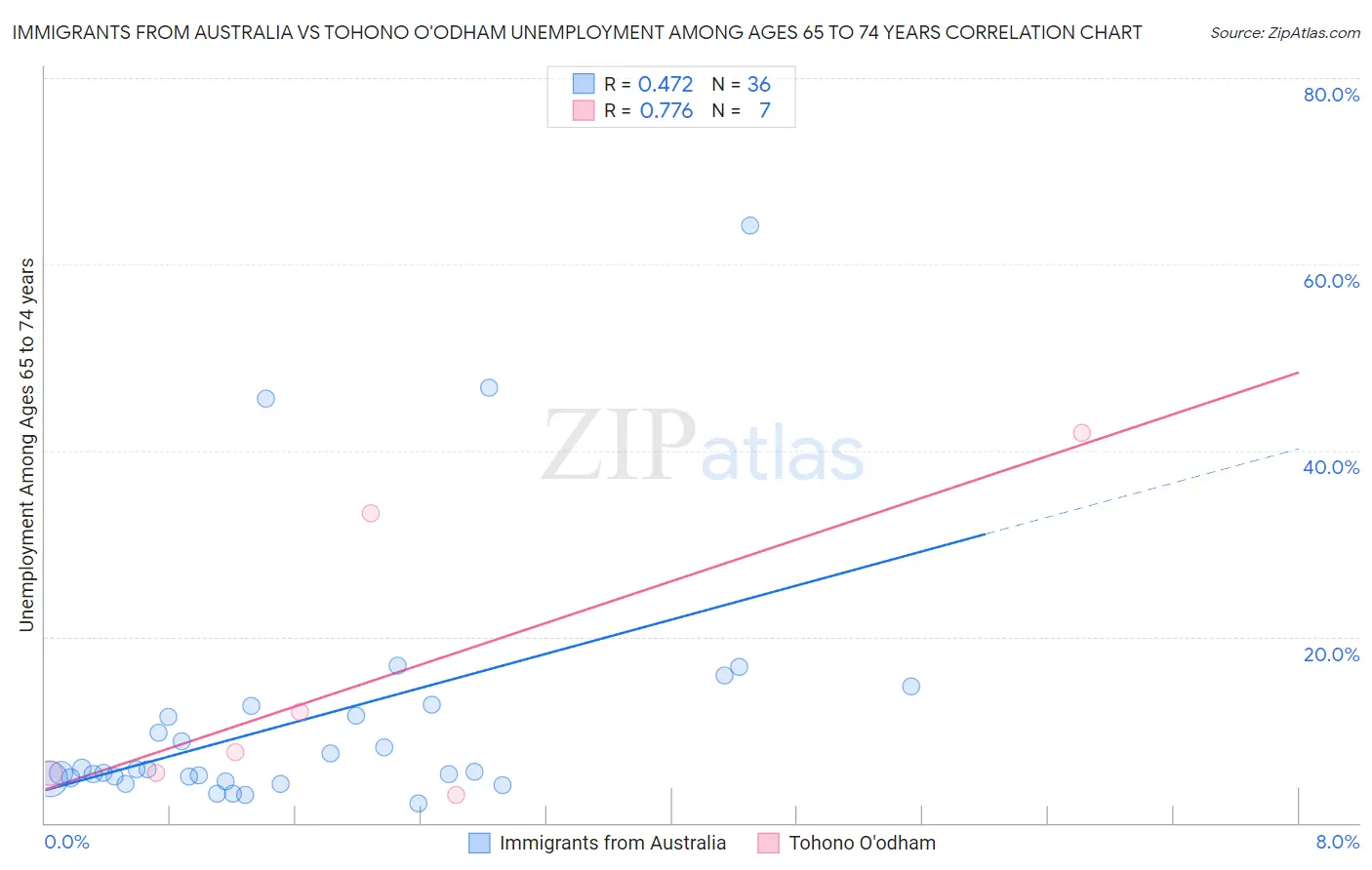 Immigrants from Australia vs Tohono O'odham Unemployment Among Ages 65 to 74 years