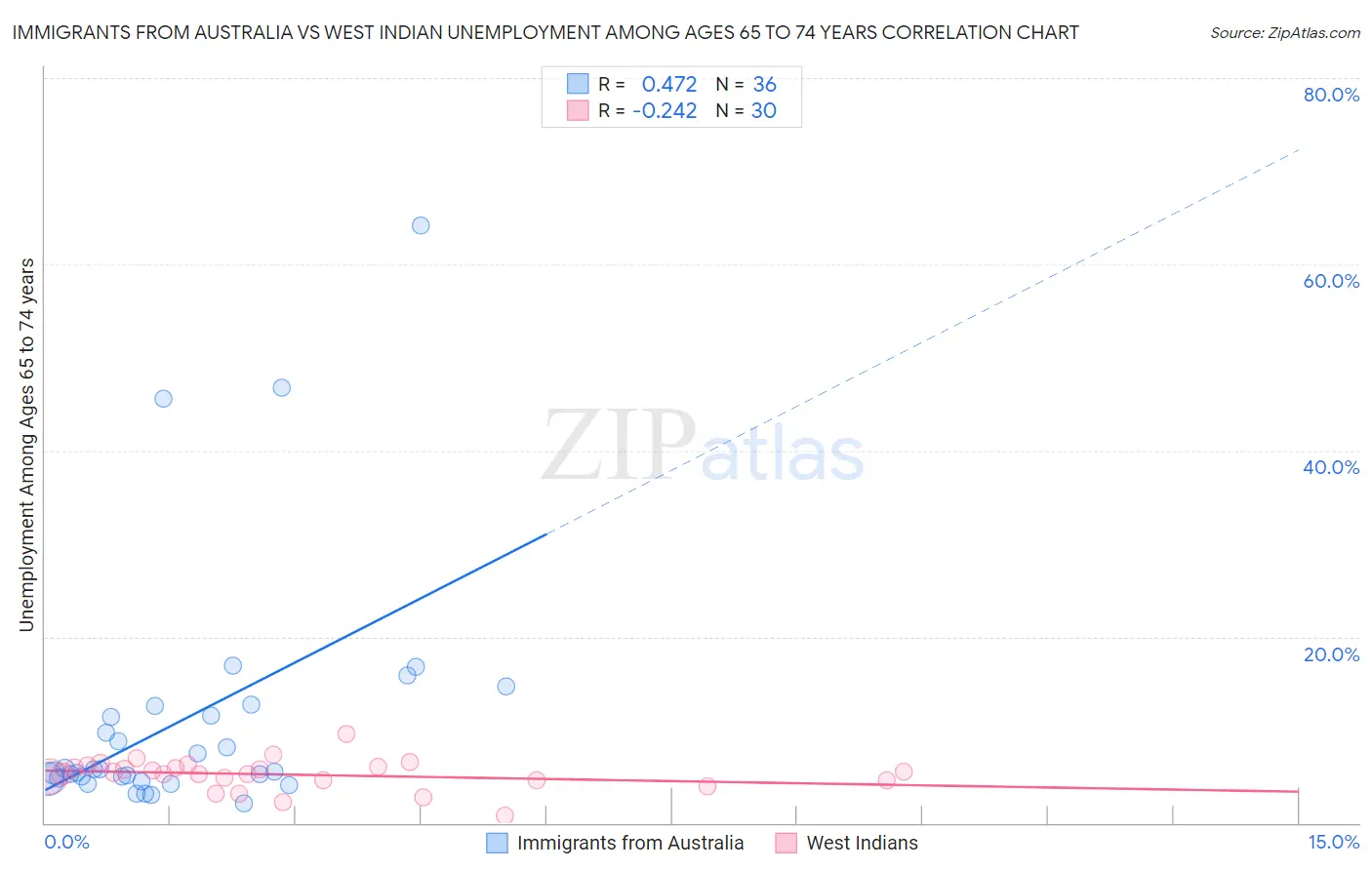 Immigrants from Australia vs West Indian Unemployment Among Ages 65 to 74 years