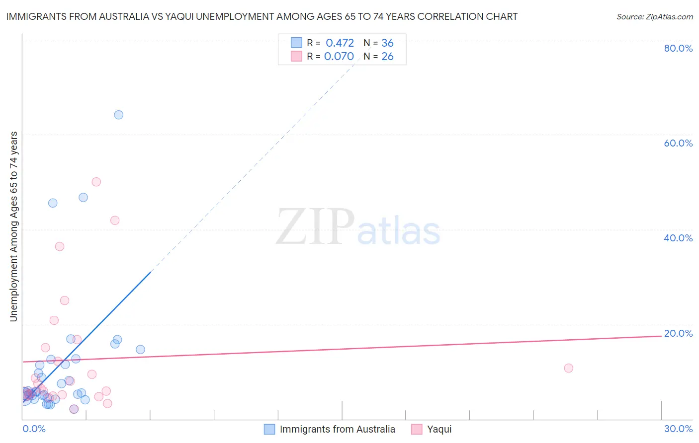 Immigrants from Australia vs Yaqui Unemployment Among Ages 65 to 74 years