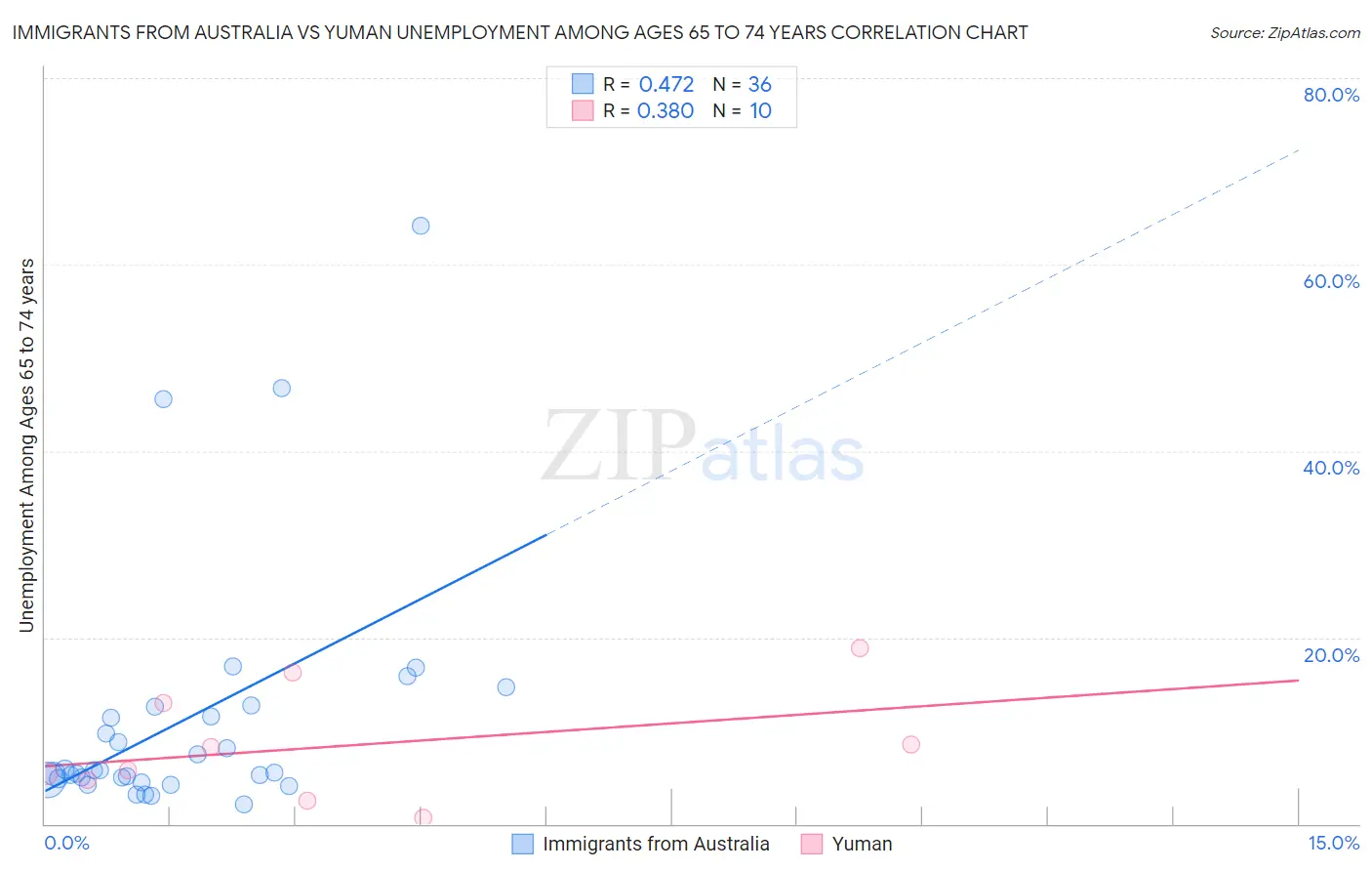 Immigrants from Australia vs Yuman Unemployment Among Ages 65 to 74 years